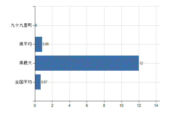 山武郡九十九里町の診療科別医師数：乳腺外科(人)