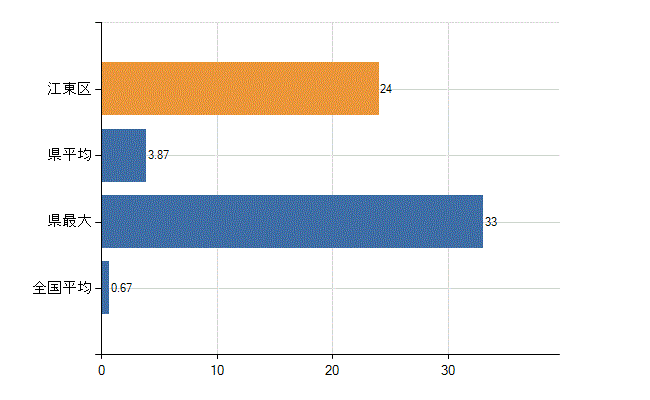 江東区の診療科別医師数：乳腺外科(人)
