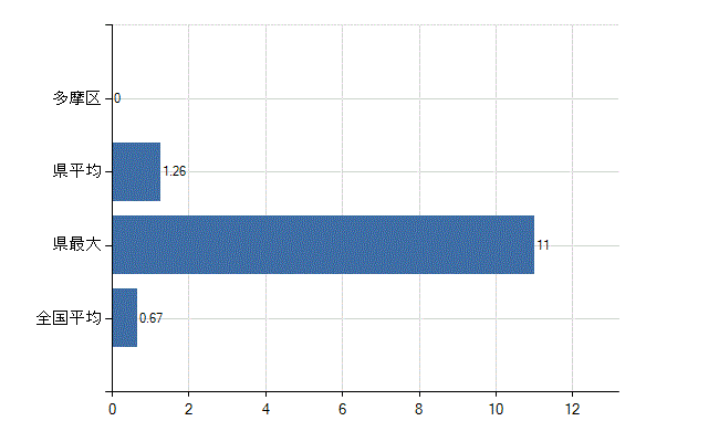 川崎市多摩区の診療科別医師数：乳腺外科(人)