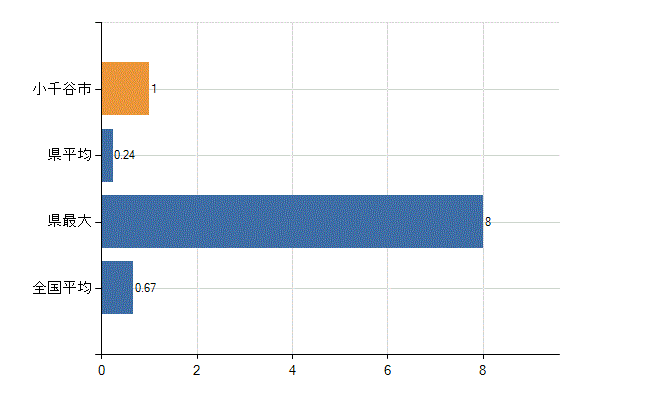 小千谷市の診療科別医師数：乳腺外科(人)
