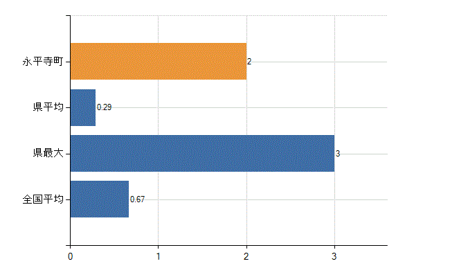 吉田郡永平寺町の診療科別医師数：乳腺外科(人)