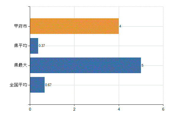 甲府市の診療科別医師数：乳腺外科(人)