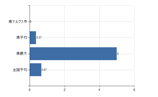 南アルプス市の診療科別医師数：乳腺外科(人)