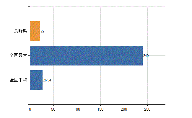 長野県の診療科別医師数：乳腺外科(人)