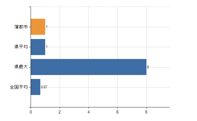 蒲郡市の診療科別医師数：乳腺外科(人)