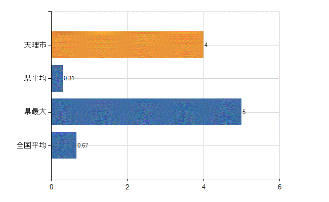 天理市の診療科別医師数：乳腺外科(人)