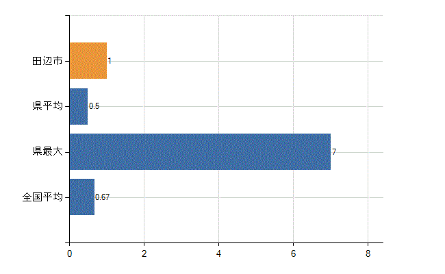 田辺市の診療科別医師数：乳腺外科(人)