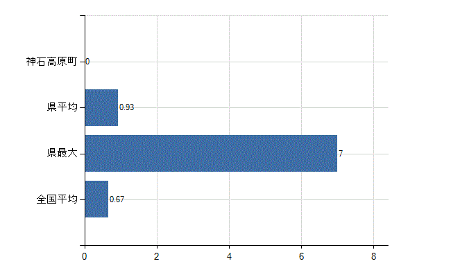 神石郡神石高原町の診療科別医師数：乳腺外科(人)