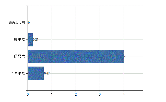 三好郡東みよし町の診療科別医師数：乳腺外科(人)