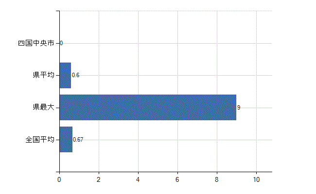 四国中央市の診療科別医師数：乳腺外科(人)