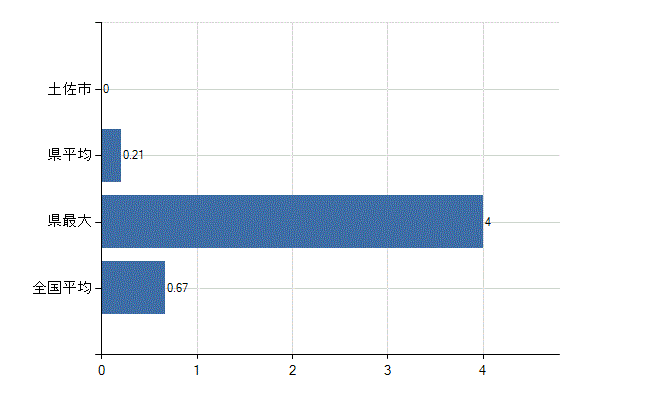 土佐市の診療科別医師数：乳腺外科(人)