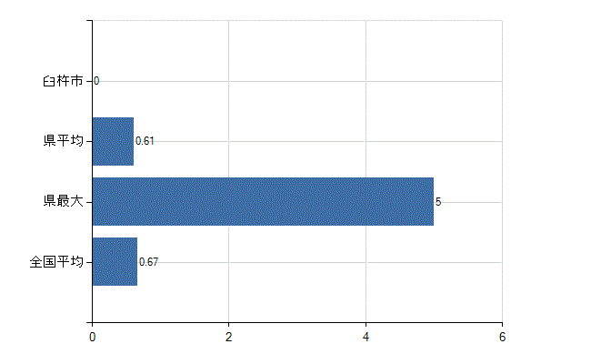 臼杵市の診療科別医師数：乳腺外科(人)