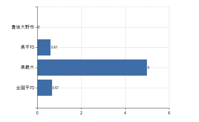 豊後大野市の診療科別医師数：乳腺外科(人)