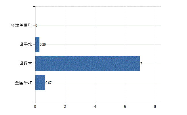 大沼郡会津美里町の診療科別医師数：乳腺外科(人)