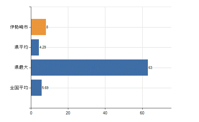 伊勢崎市の診療科別医師数：循環器内科(人)