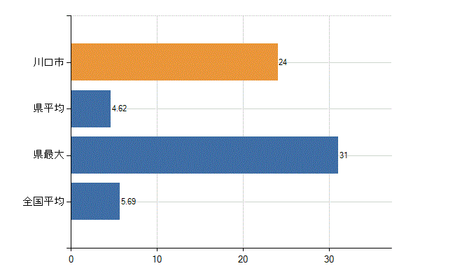 川口市の診療科別医師数：循環器内科(人)