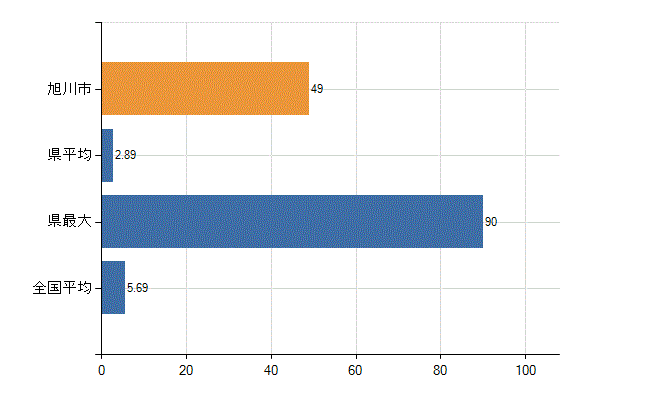 旭川市の診療科別医師数：循環器内科(人)