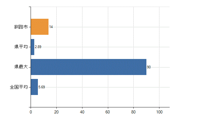 釧路市の診療科別医師数：循環器内科(人)