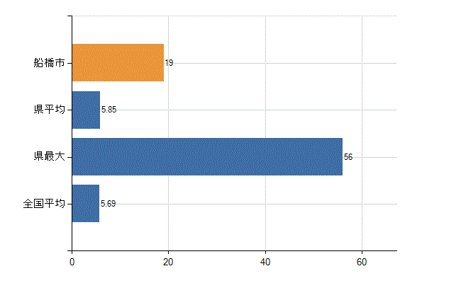 船橋市の診療科別医師数：循環器内科(人)