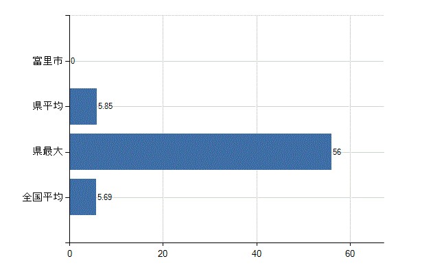 富里市の診療科別医師数：循環器内科(人)