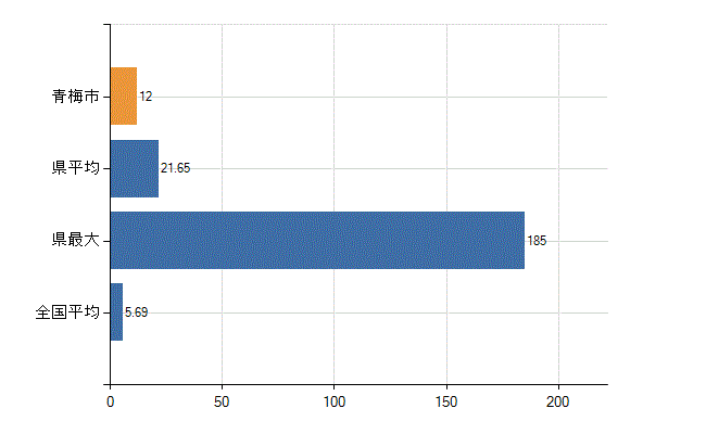 青梅市の診療科別医師数：循環器内科(人)