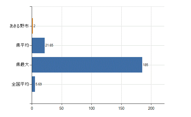 あきる野市の診療科別医師数：循環器内科(人)
