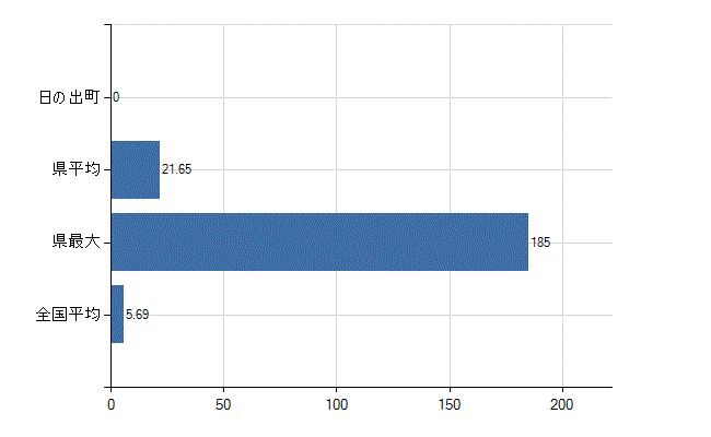 西多摩郡日の出町の診療科別医師数：循環器内科(人)