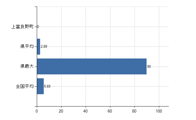 空知郡上富良野町の診療科別医師数：循環器内科(人)