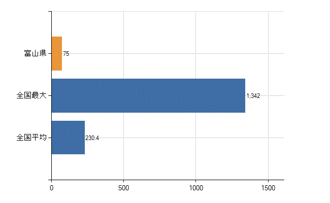 富山県の診療科別医師数：循環器内科(人)
