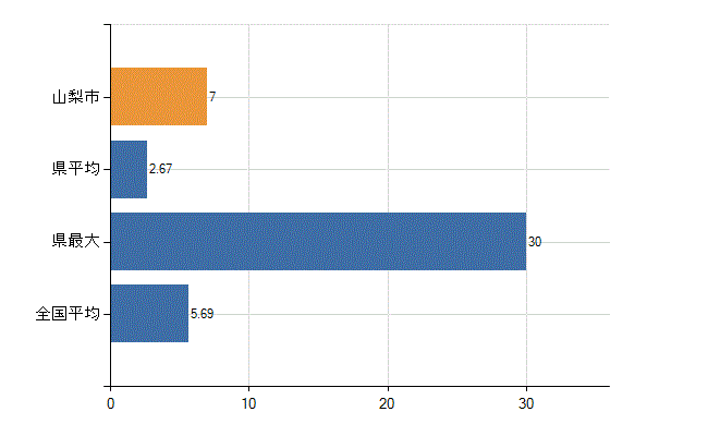 山梨市の診療科別医師数：循環器内科(人)