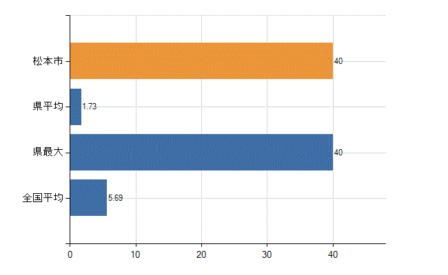 松本市の診療科別医師数：循環器内科(人)