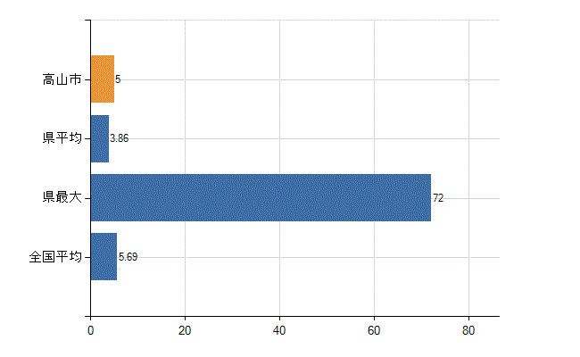 高山市の診療科別医師数：循環器内科(人)