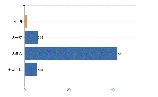 駿東郡小山町の診療科別医師数：循環器内科(人)
