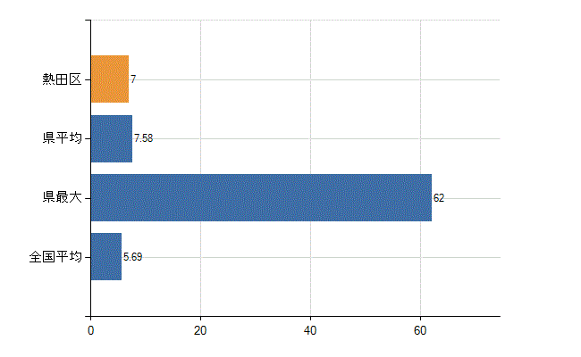 名古屋市熱田区の診療科別医師数：循環器内科(人)