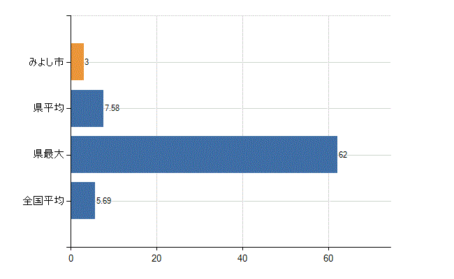 みよし市の診療科別医師数：循環器内科(人)