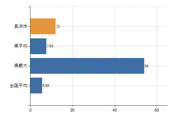 長浜市の診療科別医師数：循環器内科(人)