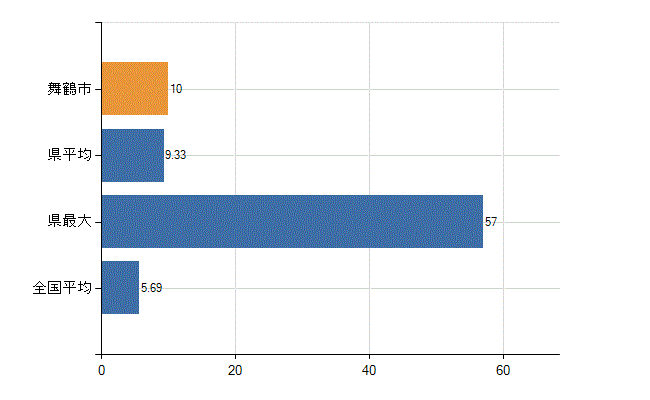舞鶴市の診療科別医師数：循環器内科(人)