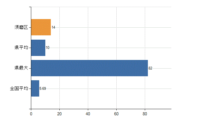神戸市須磨区の診療科別医師数：循環器内科(人)