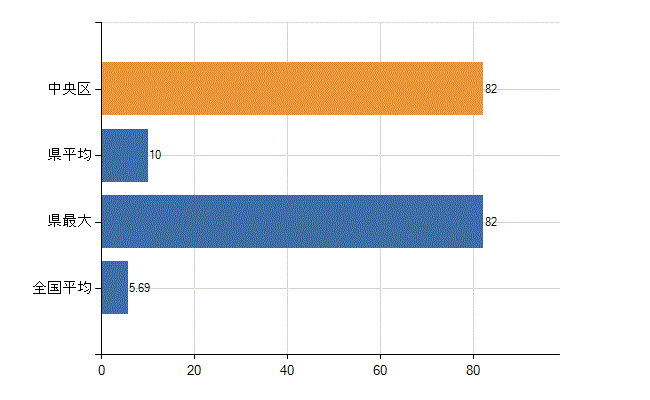 神戸市中央区の診療科別医師数：循環器内科(人)