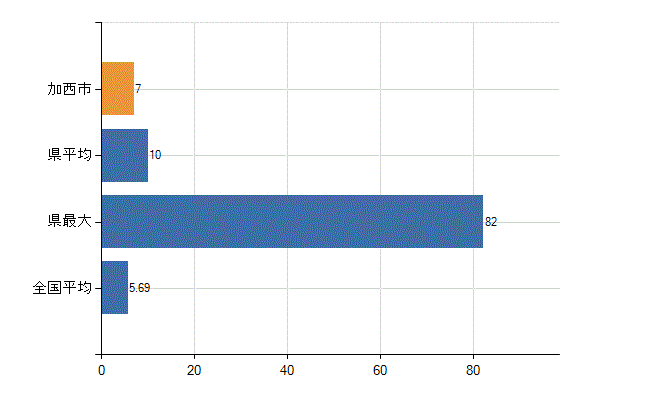 加西市の診療科別医師数：循環器内科(人)
