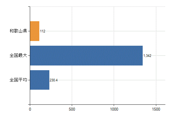 和歌山県の診療科別医師数：循環器内科(人)