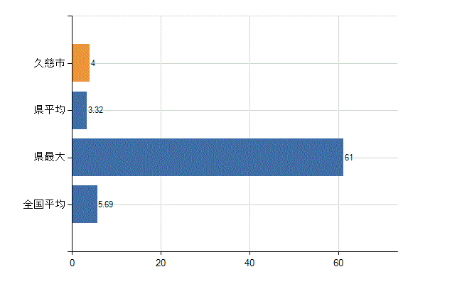 久慈市の診療科別医師数：循環器内科(人)