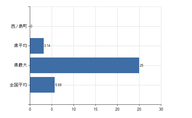 隠岐郡西ノ島町の診療科別医師数：循環器内科(人)