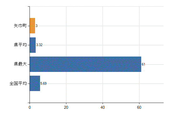 紫波郡矢巾町の診療科別医師数：循環器内科(人)