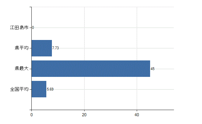 江田島市の診療科別医師数：循環器内科(人)