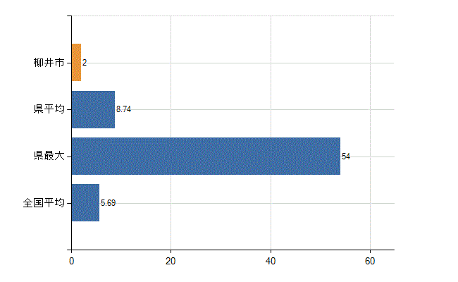柳井市の診療科別医師数：循環器内科(人)