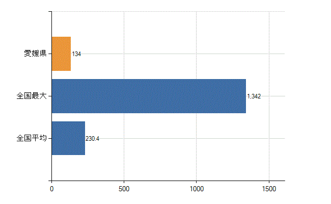 愛媛県の診療科別医師数：循環器内科(人)