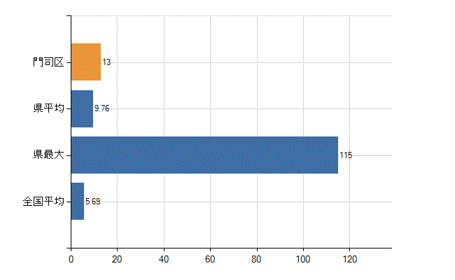 北九州市門司区の診療科別医師数：循環器内科(人)