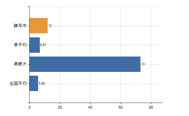 諫早市の診療科別医師数：循環器内科(人)
