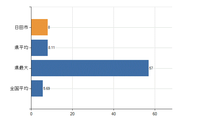 日田市の診療科別医師数：循環器内科(人)